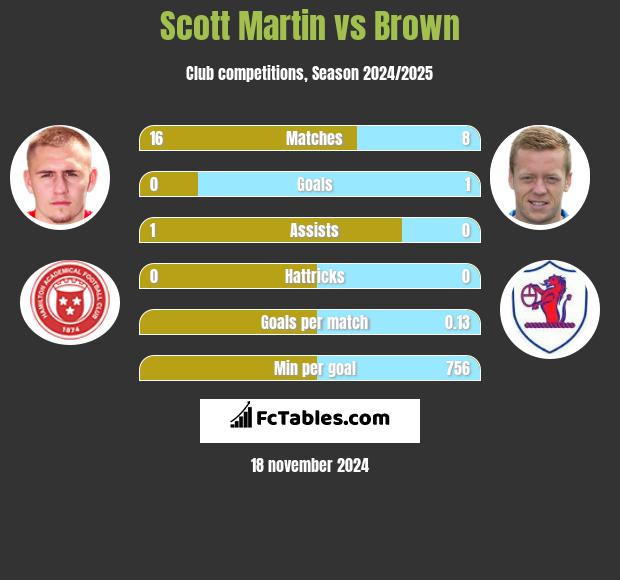 Scott Martin vs Brown h2h player stats