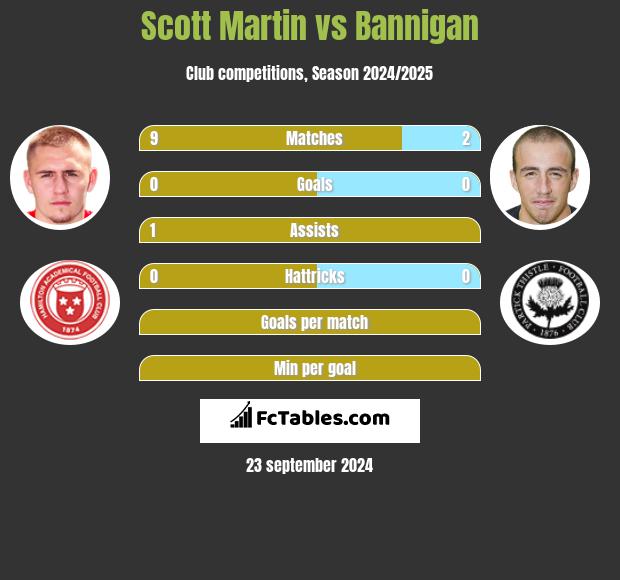 Scott Martin vs Bannigan h2h player stats