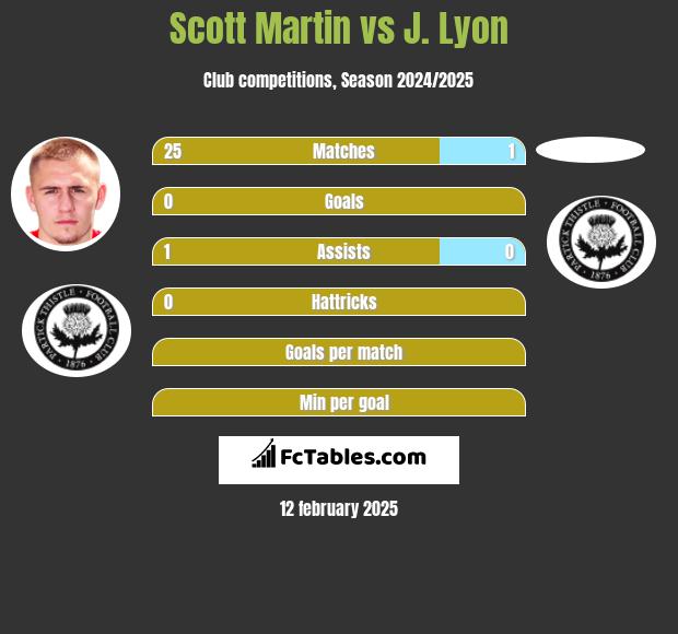 Scott Martin vs J. Lyon h2h player stats