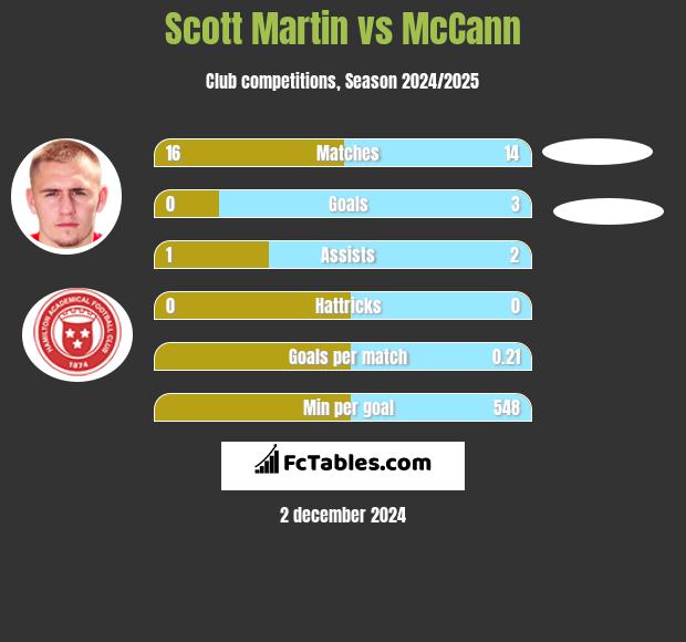 Scott Martin vs McCann h2h player stats