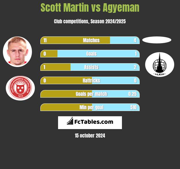 Scott Martin vs Agyeman h2h player stats