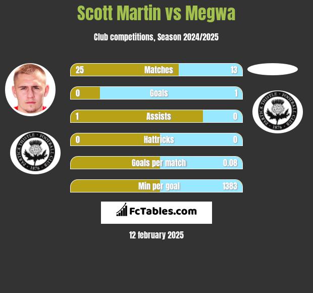 Scott Martin vs Megwa h2h player stats