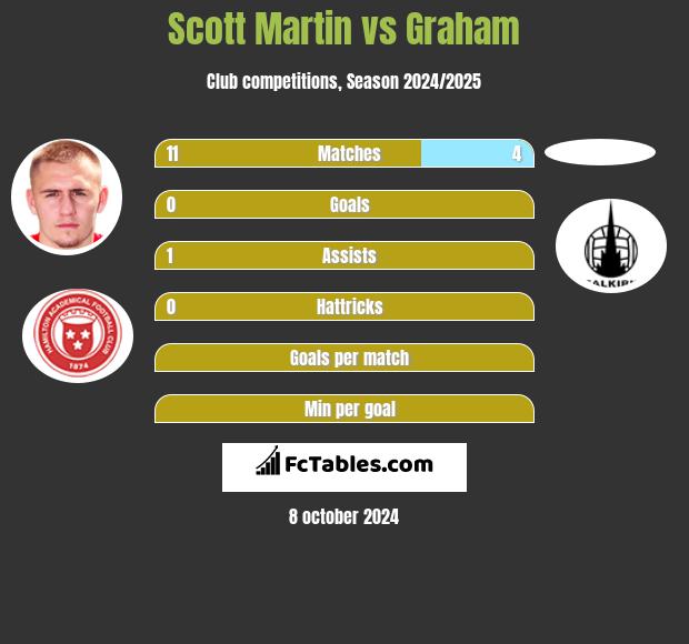 Scott Martin vs Graham h2h player stats