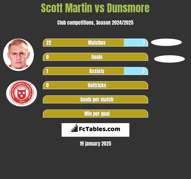 Scott Martin vs Dunsmore h2h player stats