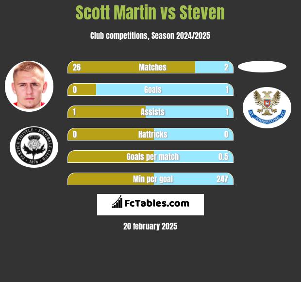 Scott Martin vs Steven h2h player stats