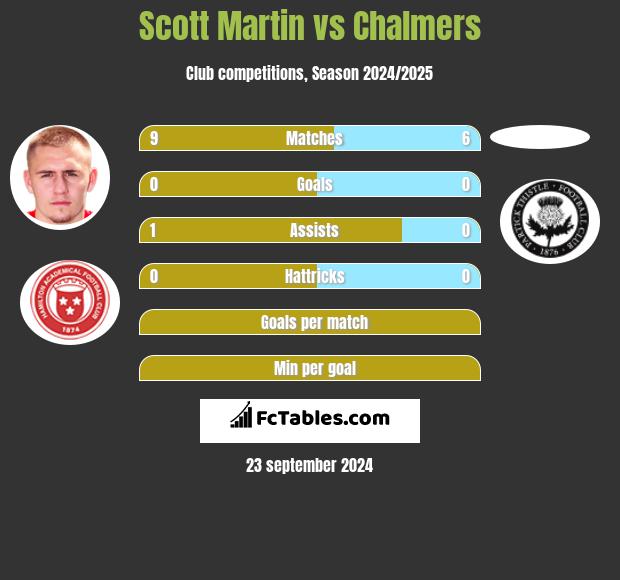 Scott Martin vs Chalmers h2h player stats