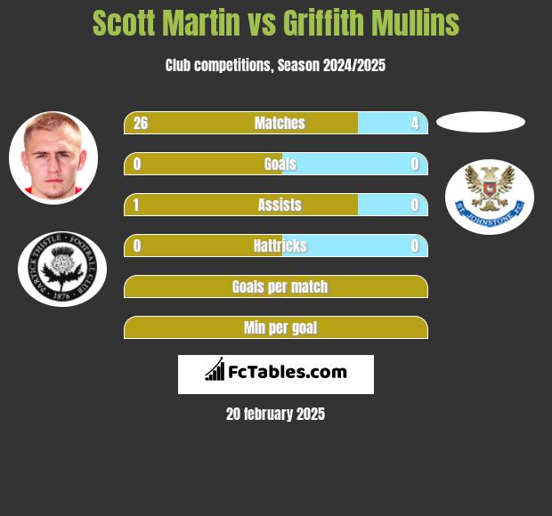 Scott Martin vs Griffith Mullins h2h player stats