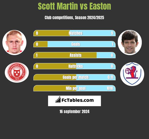 Scott Martin vs Easton h2h player stats