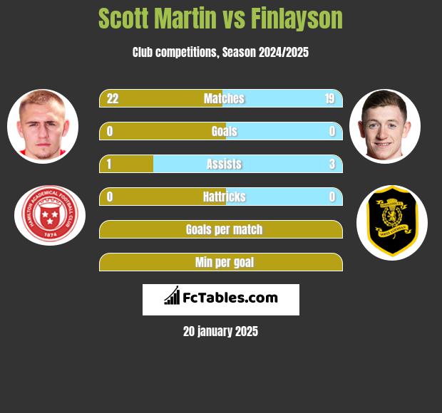 Scott Martin vs Finlayson h2h player stats