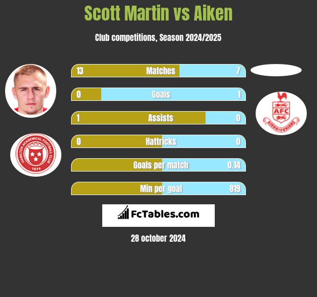 Scott Martin vs Aiken h2h player stats