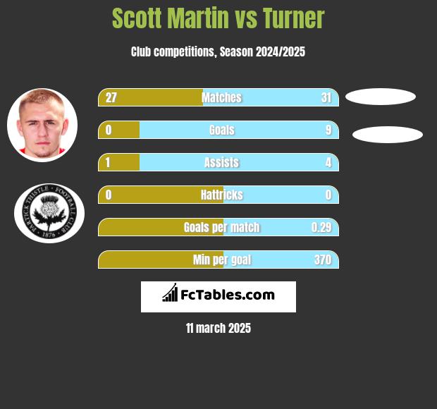 Scott Martin vs Turner h2h player stats