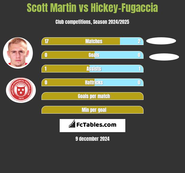 Scott Martin vs Hickey-Fugaccia h2h player stats