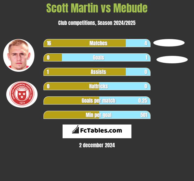 Scott Martin vs Mebude h2h player stats