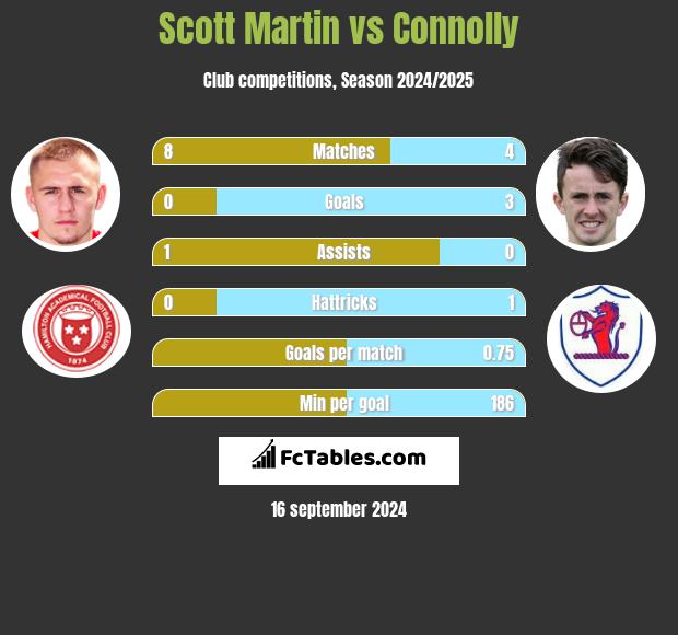 Scott Martin vs Connolly h2h player stats