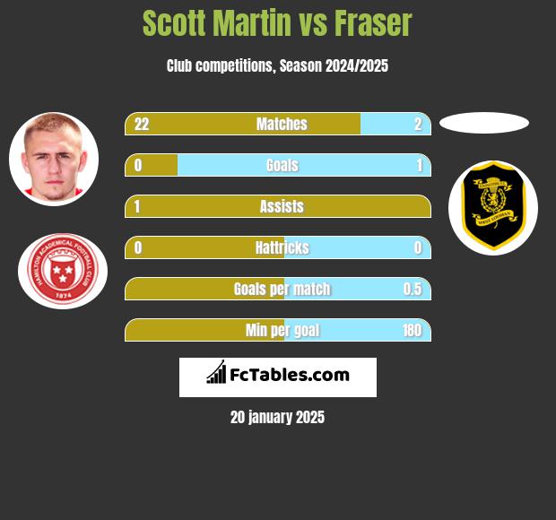 Scott Martin vs Fraser h2h player stats