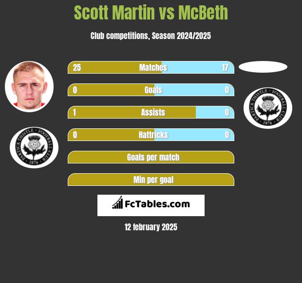 Scott Martin vs McBeth h2h player stats