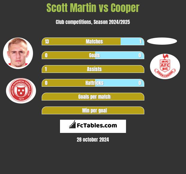 Scott Martin vs Cooper h2h player stats