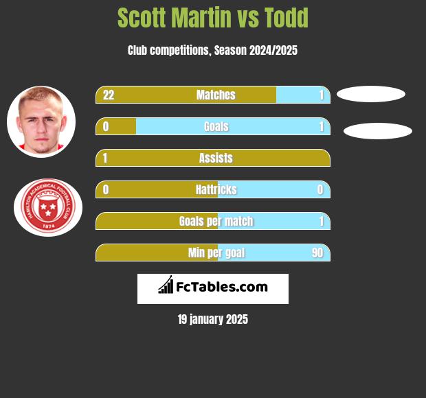 Scott Martin vs Todd h2h player stats