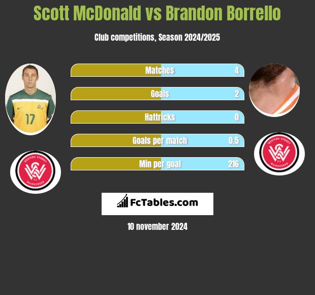 Scott McDonald vs Brandon Borrello h2h player stats