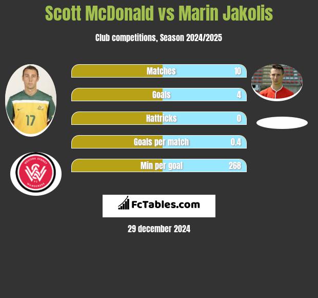 Scott McDonald vs Marin Jakolis h2h player stats