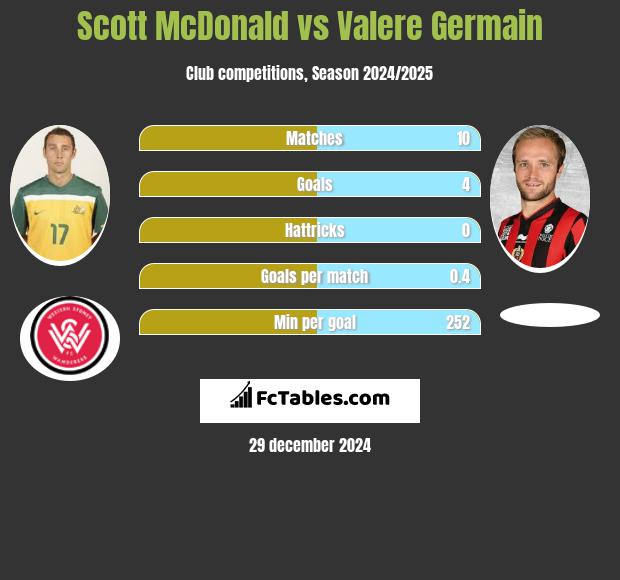 Scott McDonald vs Valere Germain h2h player stats