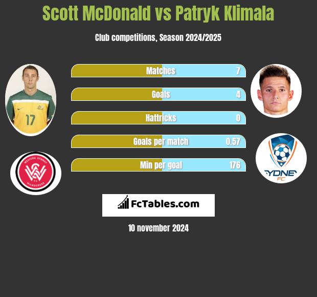 Scott McDonald vs Patryk Klimala h2h player stats