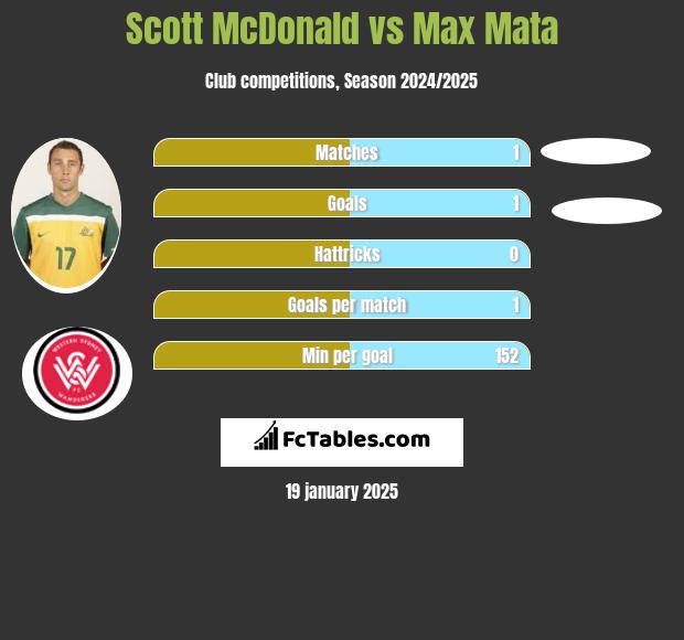 Scott McDonald vs Max Mata h2h player stats