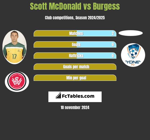 Scott McDonald vs Burgess h2h player stats