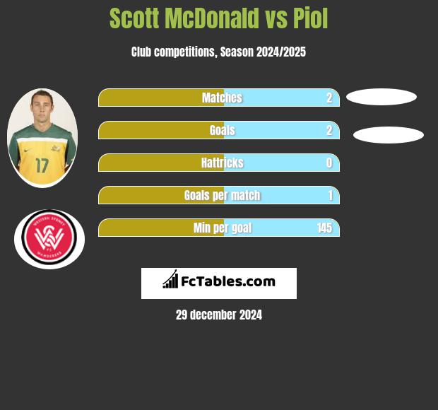 Scott McDonald vs Piol h2h player stats