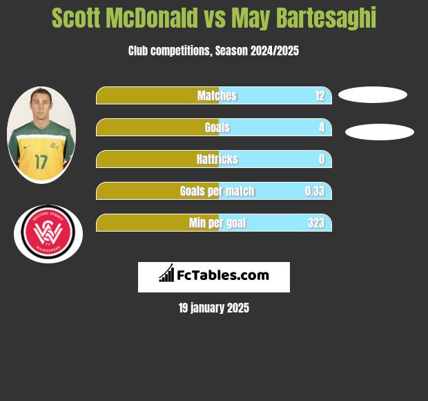 Scott McDonald vs May Bartesaghi h2h player stats