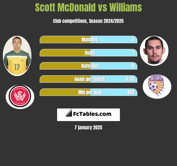 Scott McDonald vs Williams h2h player stats