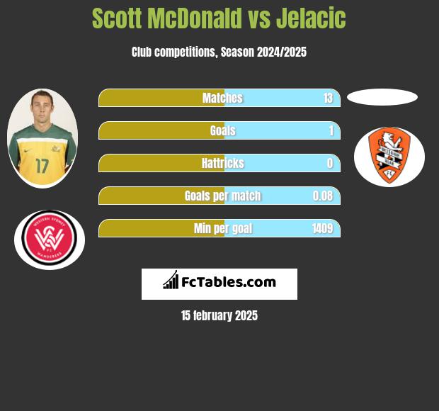 Scott McDonald vs Jelacic h2h player stats