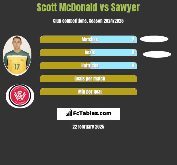 Scott McDonald vs Sawyer h2h player stats