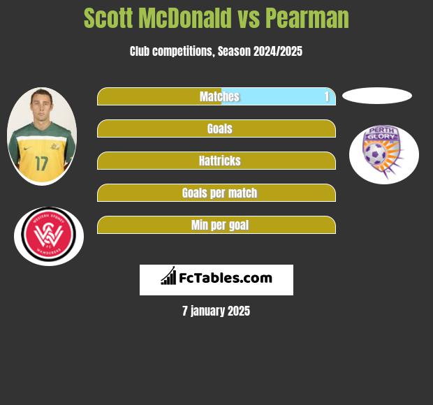 Scott McDonald vs Pearman h2h player stats