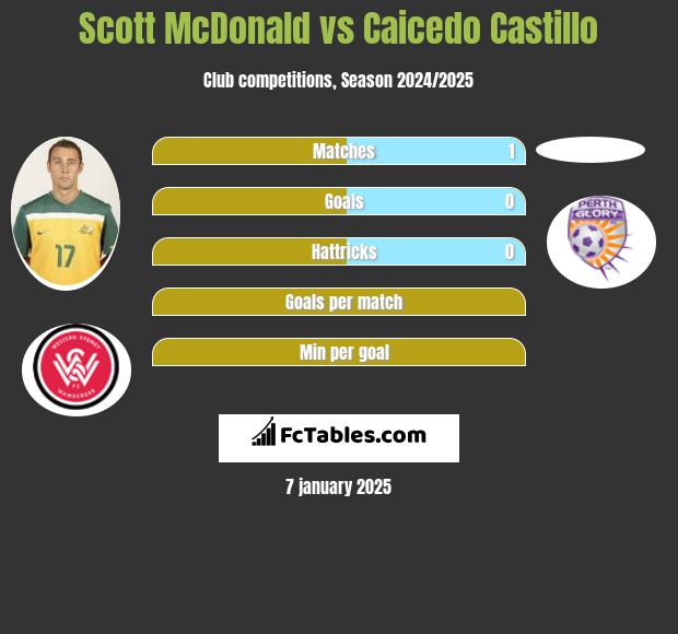 Scott McDonald vs Caicedo Castillo h2h player stats