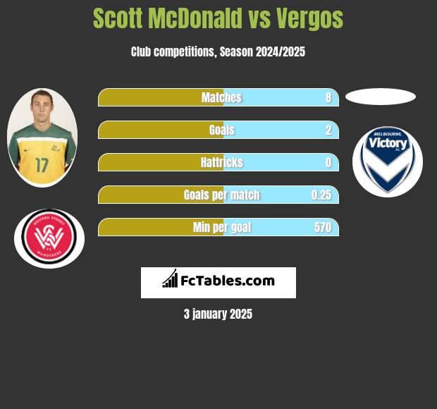 Scott McDonald vs Vergos h2h player stats