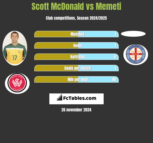 Scott McDonald vs Memeti h2h player stats