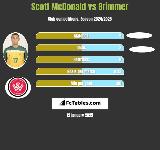 Scott McDonald vs Brimmer h2h player stats