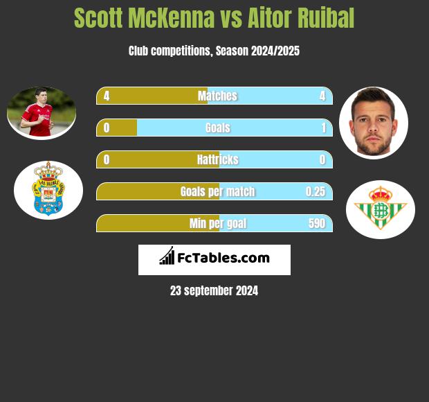 Scott McKenna vs Aitor Ruibal h2h player stats