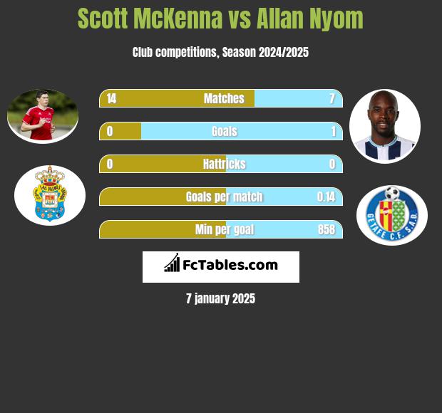 Scott McKenna vs Allan Nyom h2h player stats