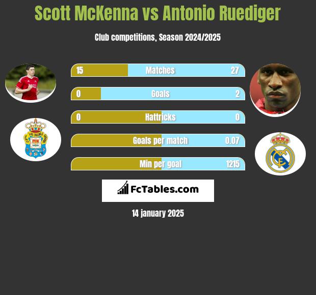 Scott McKenna vs Antonio Ruediger h2h player stats