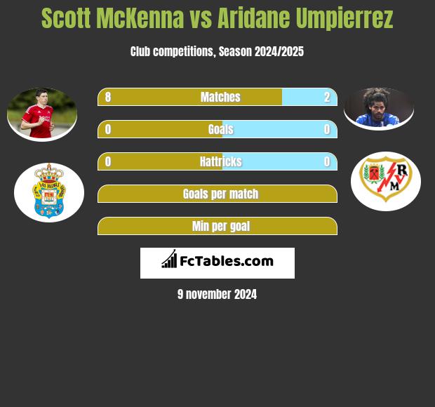 Scott McKenna vs Aridane Umpierrez h2h player stats