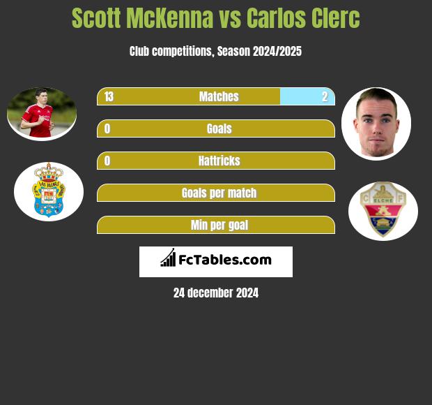 Scott McKenna vs Carlos Clerc h2h player stats