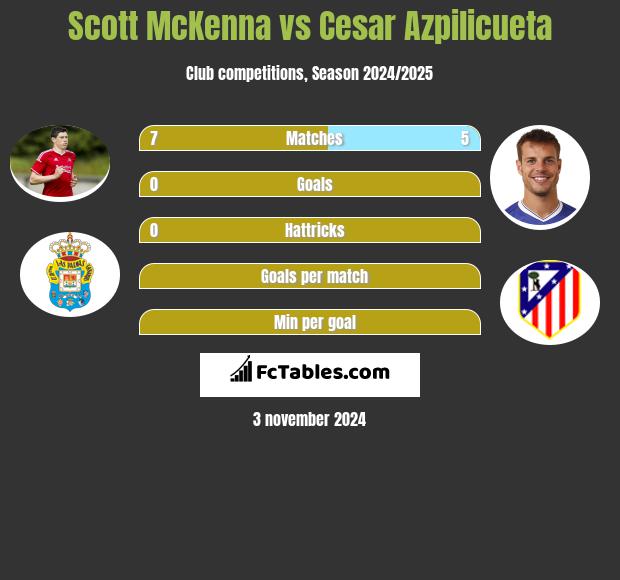 Scott McKenna vs Cesar Azpilicueta h2h player stats