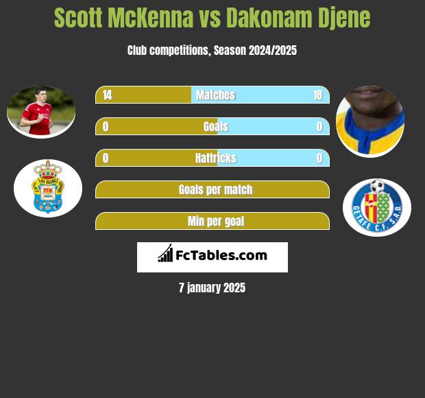 Scott McKenna vs Dakonam Djene h2h player stats