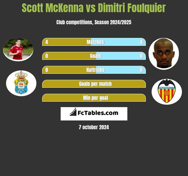 Scott McKenna vs Dimitri Foulquier h2h player stats