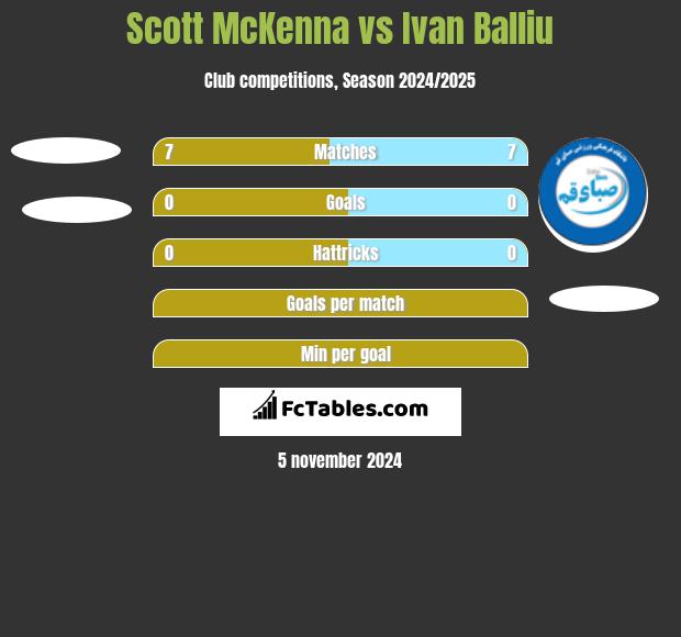 Scott McKenna vs Ivan Balliu h2h player stats