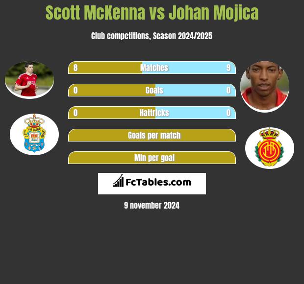 Scott McKenna vs Johan Mojica h2h player stats