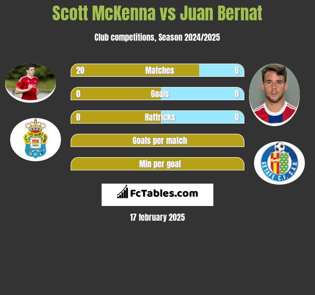 Scott McKenna vs Juan Bernat h2h player stats