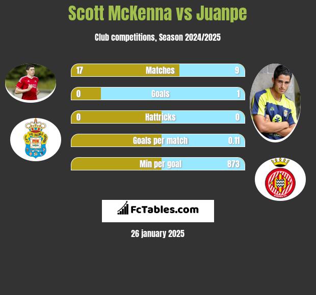 Scott McKenna vs Juanpe h2h player stats